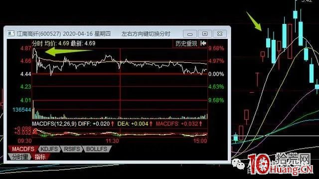 競價預判買入法（圖解）,拾荒網