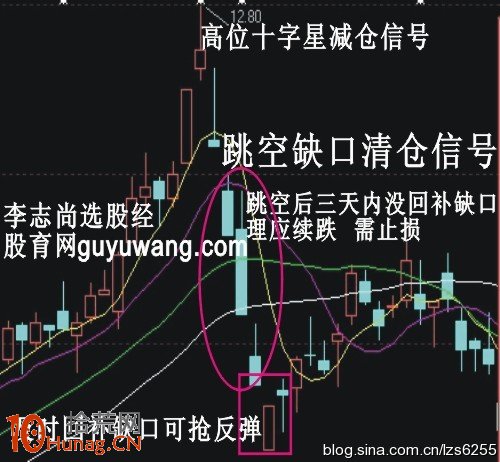 圖解百戰百勝的經典買賣信號,拾荒網