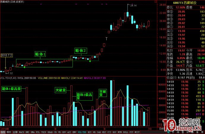 股票技術高手常說的向上突破買入法是指什麼，有哪些標準（圖解）,拾荒網