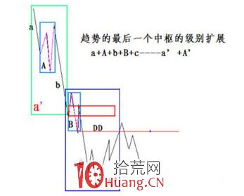 《纏論108課》29:轉折的力度與級別(背馳篇) 《纏論108課》29:轉折的力度與級別(背馳篇),拾荒網