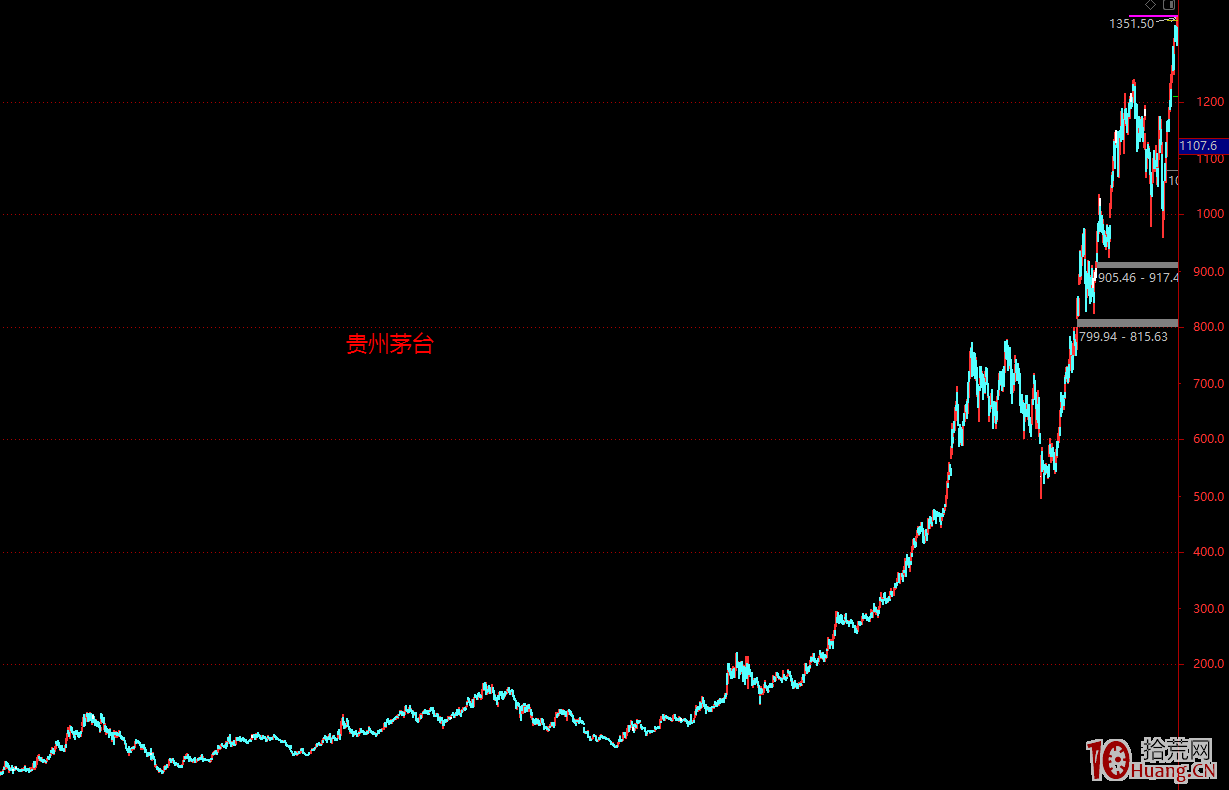 龍頭股趨勢戰法系列教程 1：卷首篇,拾荒網