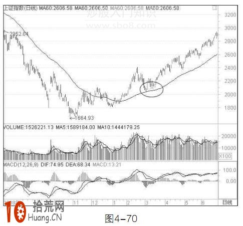 圖解波段操作指標60日均線的炒股技巧 圖解波段操作指標60日均線的炒股技巧,拾荒網