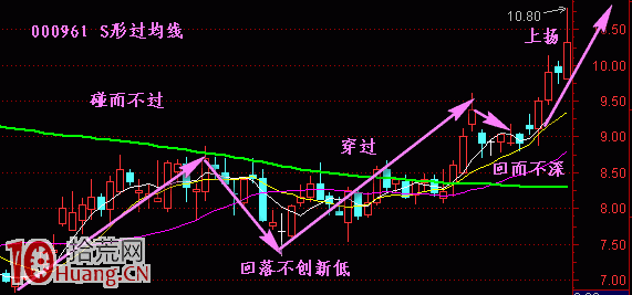 圖解S形過均線,拾荒網