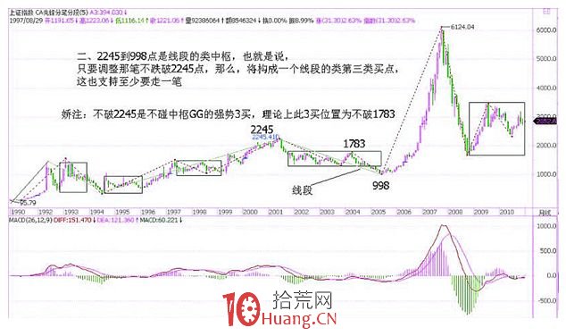 《纏論108課》69:月線分段與上海大走勢分析、預判【分型、筆、線段篇】 《纏論108課》69:月線分段與上海大走勢分析、預判【分型、筆、線段篇】,拾荒網