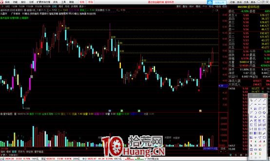 量學理論之量價組合——量線(圖解) 量學理論之量價組合——量線(圖解),拾荒網