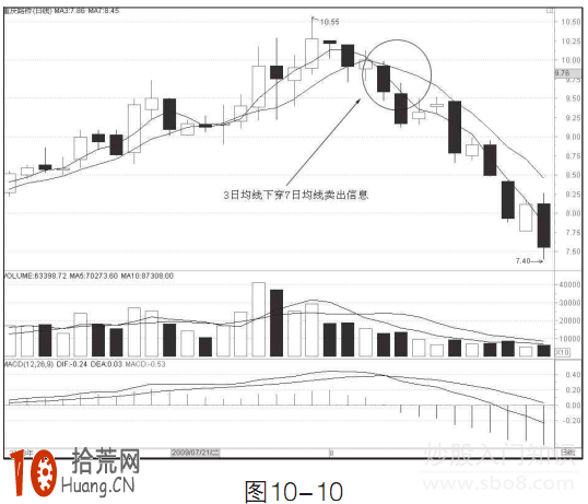 圖解3日和7日均線組合的超短線操作炒股技巧 圖解3日和7日均線組合的超短線操作炒股技巧,拾荒網