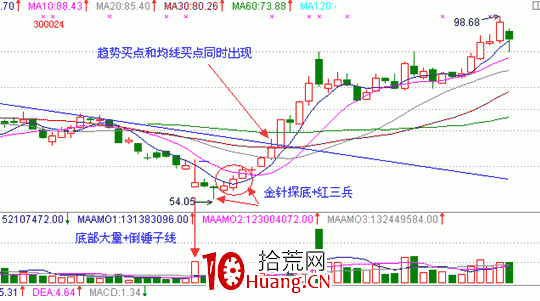 經典K線信號底部形態研究(八):紅三兵(圖解) 經典K線信號底部形態研究(八):紅三兵(圖解),拾荒網