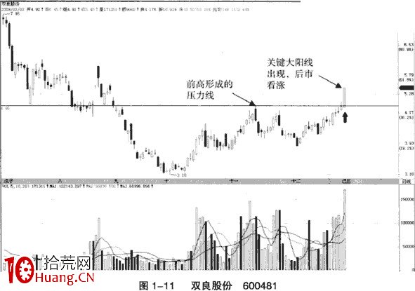 上漲趨勢初期的突破看漲大陽線(圖解) 上漲趨勢初期的突破看漲大陽線(圖解),拾荒網
