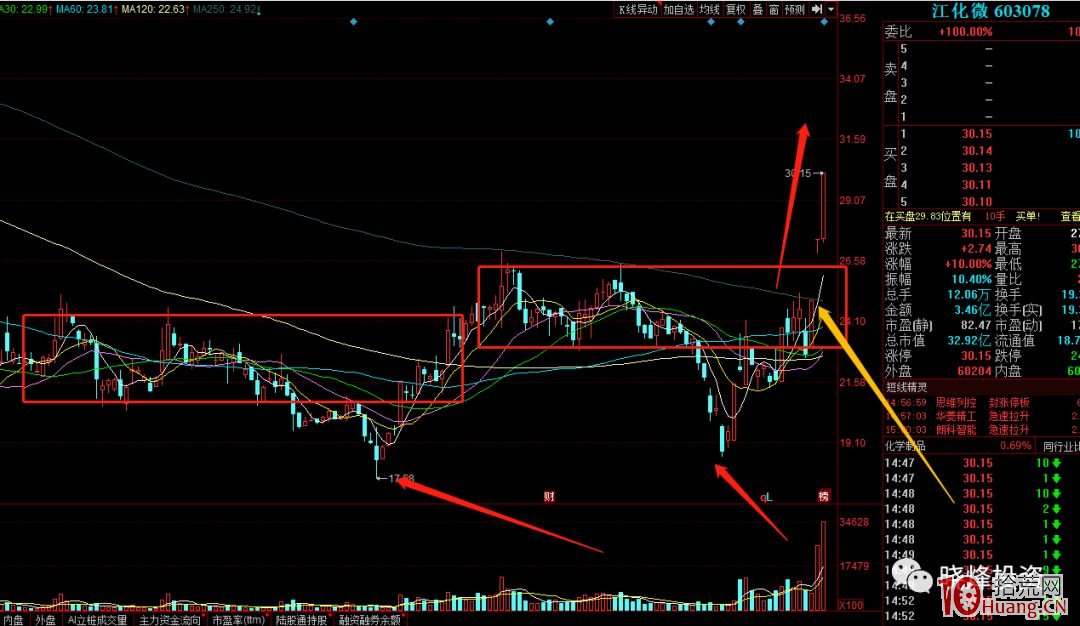 K線形態突破的三種分類（圖解）,拾荒網