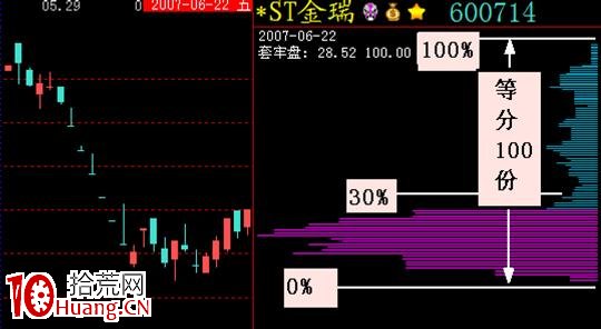 籌碼密集分佈的三種狀態(圖解) 籌碼密集分佈的三種狀態(圖解),拾荒網