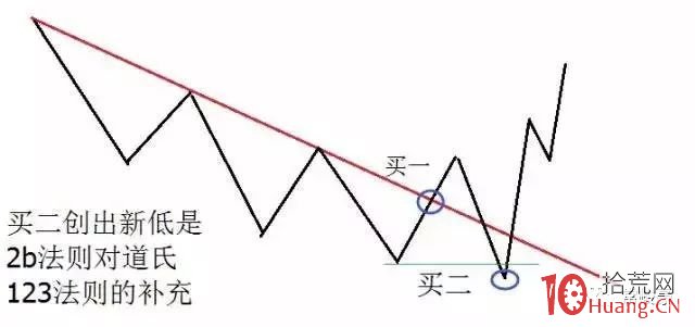 道氏趨勢線理論之2b法則的炒股精髓(圖解) 道氏趨勢線理論之2b法則的炒股精髓(圖解),拾荒網