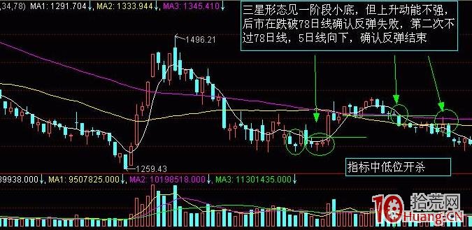 ¿´ÕÇÍÌûÐÎ̬µÄÂò¹É¼¼Êõ£¨Í¼½â£© ¿´ÕÇÍÌûÐÎ̬µÄÂò¹É¼¼Êõ£¨Í¼½â£©,ʰ»ÄÍø