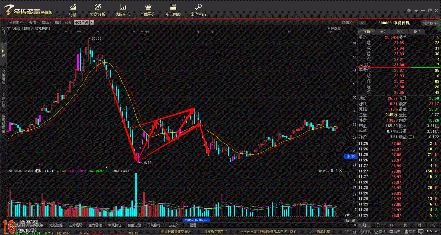 上升楔形震蕩整理平臺的趨勢線畫法與買賣技巧(圖解) 上升楔形震蕩整理平臺的趨勢線畫法與買賣技巧(圖解),拾荒網