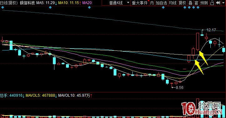 一天15個點的低吸怎麼做?——日內低吸大長腿模式(圖解) 一天15個點的低吸怎麼做?——日內低吸大長腿模式(圖解),拾荒網