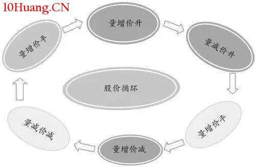 說說我理解的成交量和股價之間的關系(圖解) 說說我理解的成交量和股價之間的關系(圖解),拾荒網