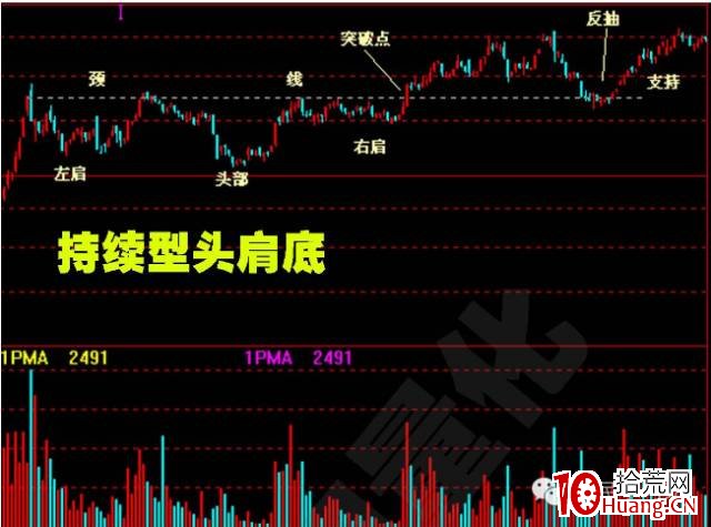 股價突破基本形態(圖解) 股價突破基本形態(圖解),拾荒網