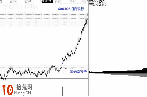 箱體突破買入法圖解,拾荒網