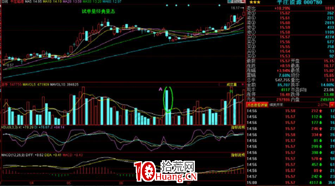 K線掘金系列:小荷才露尖尖角 試盤量經典量態運用(圖解) K線掘金系列:小荷才露尖尖角 試盤量經典量態運用(圖解),拾荒網