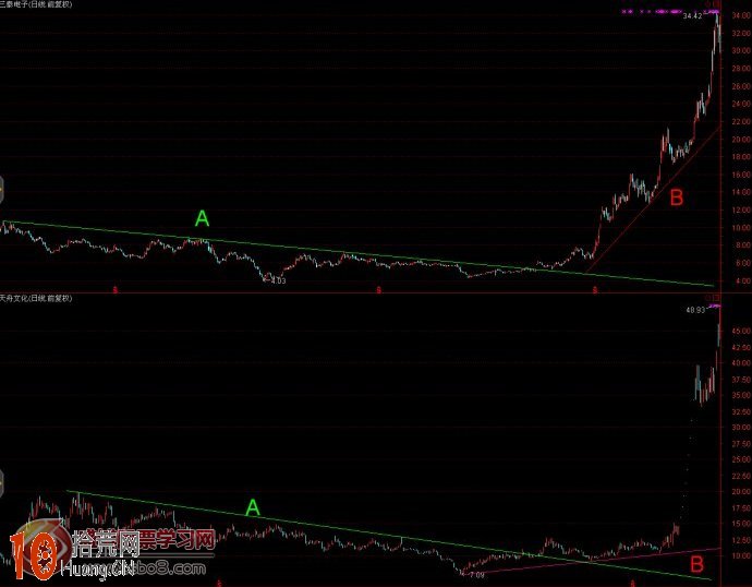 圖解如何畫線炒股：趨勢線的買入賣出技巧,拾荒網