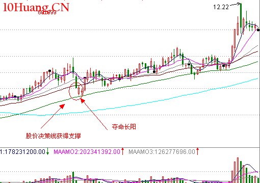 經典K線信號底部形態研究(七):奪命長陽(圖解) 經典K線信號底部形態研究(七):奪命長陽(圖解),拾荒網