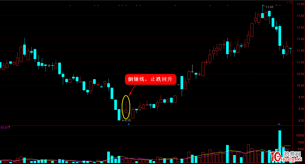 K線圖高手進階教程7:倒錘線戰法(圖解) K線圖高手進階教程7:倒錘線戰法(圖解),拾荒網