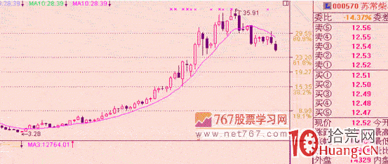 超短線用好均線隻需關註——攻擊線(5日均線)和操盤線(10日均線) 超短線用好均線隻需關註——攻擊線(5日均線)和操盤線(10日均線),拾荒網