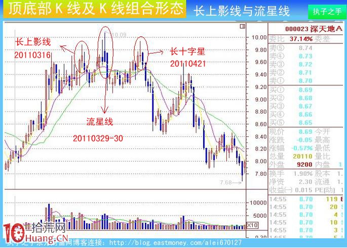 圖解莊傢出貨K線及組合K線:長上影線與流星線 圖解莊傢出貨K線及組合K線:長上影線與流星線,拾荒網