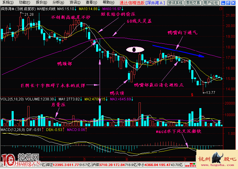 圖解均線倒掛老鴨頭做空形態的入門基礎知識 圖解均線倒掛老鴨頭做空形態的入門基礎知識,拾荒網