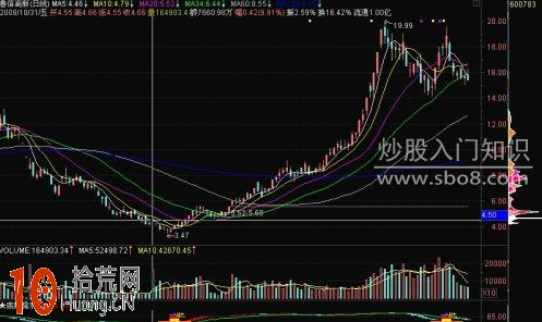 成交量形態炒股技巧圖解：溫和放量、突放巨量,拾荒網