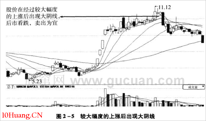 光頭光腳K線技巧再認識(圖解) 光頭光腳K線技巧再認識(圖解),拾荒網