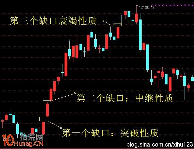 缺口理論快速入門與選股秘訣圖解 缺口理論快速入門與選股秘訣圖解,拾荒網