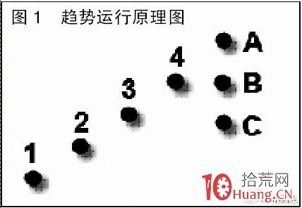 機構坐莊的股票常走趨勢式上漲,深度剖析趨勢交易的三種炒股策略(圖解) 機構坐莊的股票常走趨勢式上漲,深度剖析趨勢交易的三種炒股策略(圖解),拾荒網