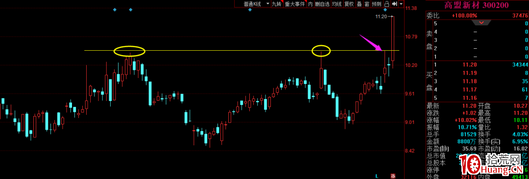 長上影線強力試盤選股買入法(圖解) 長上影線強力試盤選股買入法(圖解),拾荒網