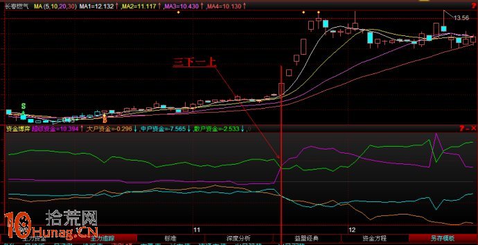 圖解股票啟動行情資金進場後的指標狀況,拾荒網