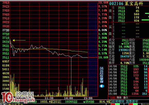 下跌趨勢股票大幅低開要立刻止損賣出（圖解）,拾荒網