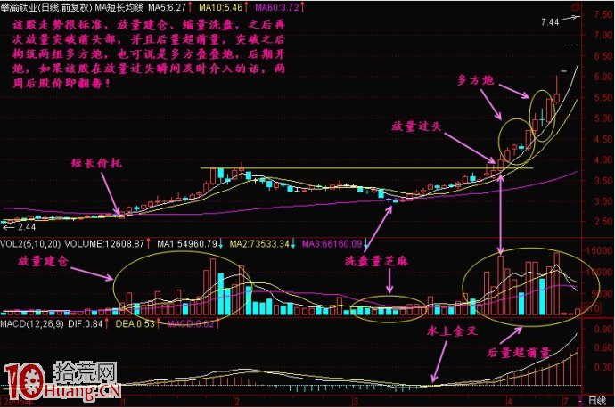 放量過頭選股法圖解 放量過頭選股法圖解,拾荒網