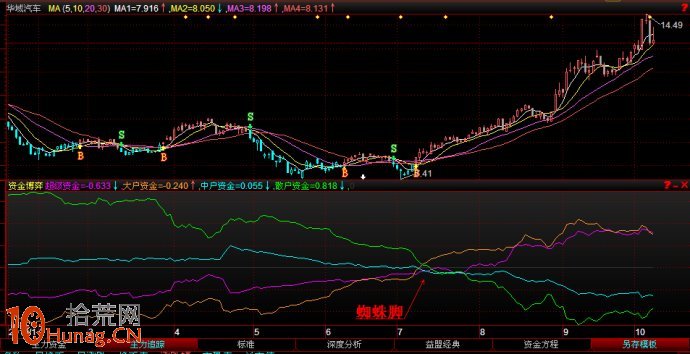 圖解股票啟動行情資金進場後的指標狀況,拾荒網