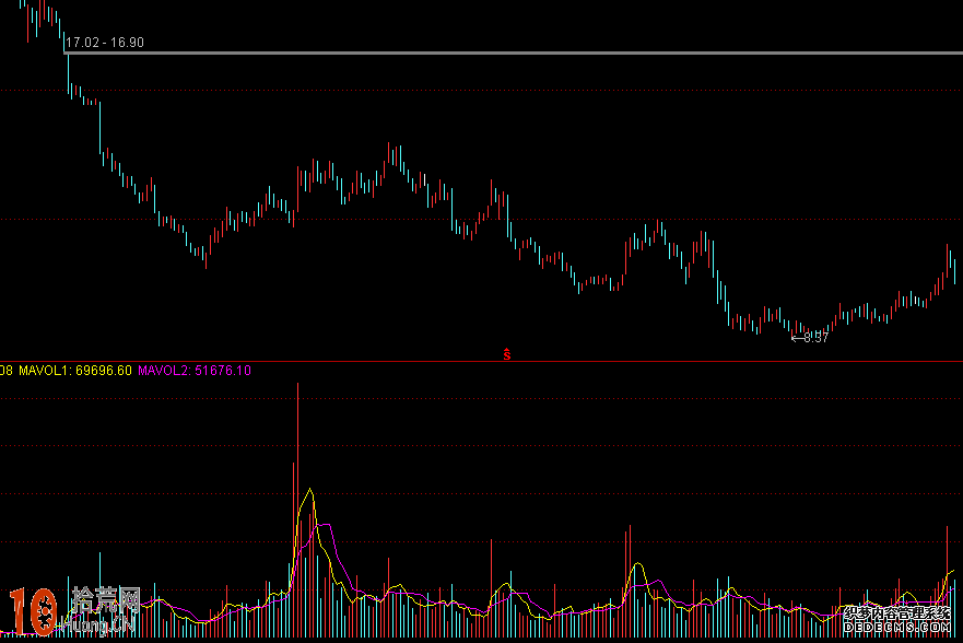 什麼是活躍成交量與不活躍成交量 什麼是活躍成交量與不活躍成交量,拾荒網