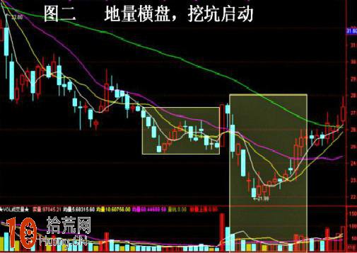 圖解地量橫盤，挖坑啟動選股買入法,拾荒網