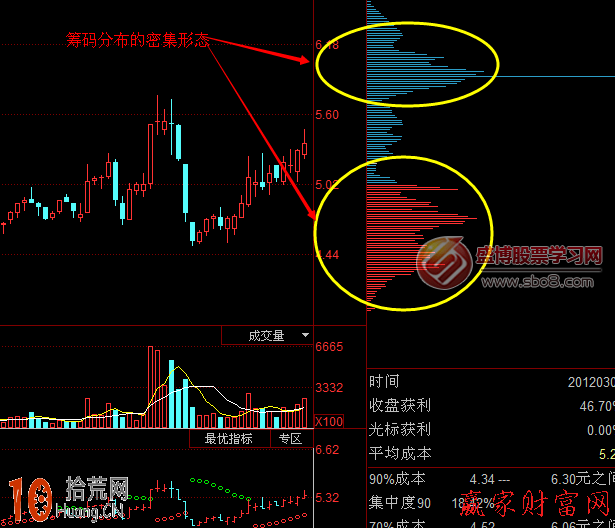 圖解什麼是籌碼分佈密集形態 圖解什麼是籌碼分佈密集形態,拾荒網