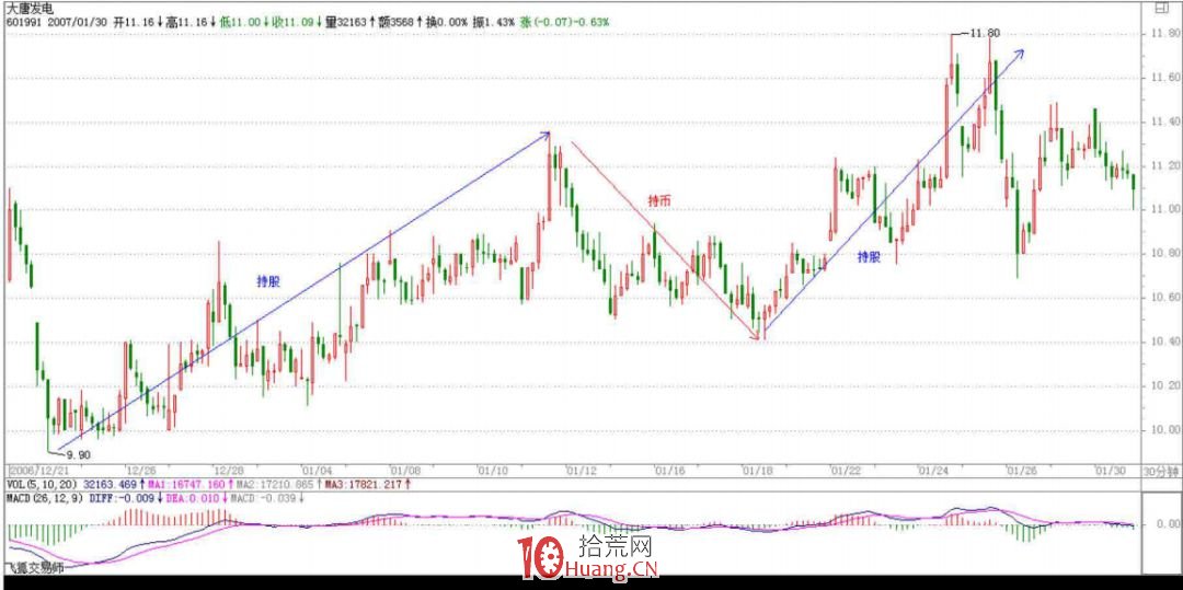 《纏論108課》45:持股與持幣,兩種最基本的操作(實戰操作策略) 《纏論108課》45:持股與持幣,兩種最基本的操作(實戰操作策略),拾荒網
