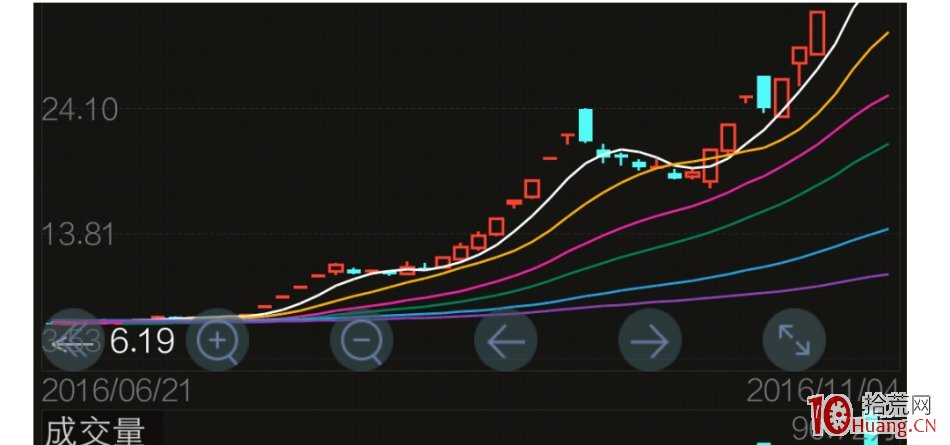 堅持復盤，讓你從新手提升到炒股高手,拾荒網