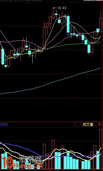 圖解兩陽夾一陰K線組合的炒股技巧 圖解兩陽夾一陰K線組合的炒股技巧,拾荒網