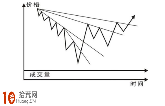 圖解炒股過程中如何修正調校趨勢線 圖解炒股過程中如何修正調校趨勢線,拾荒網