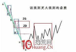 《纏論108課》29:轉折的力度與級別(背馳篇) 《纏論108課》29:轉折的力度與級別(背馳篇),拾荒網