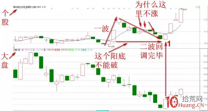 高量戰法之最強二波回馬技術（圖解）,拾荒網