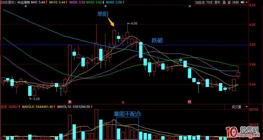 炒股賺錢單陽不破買入法案例圖解,拾荒網