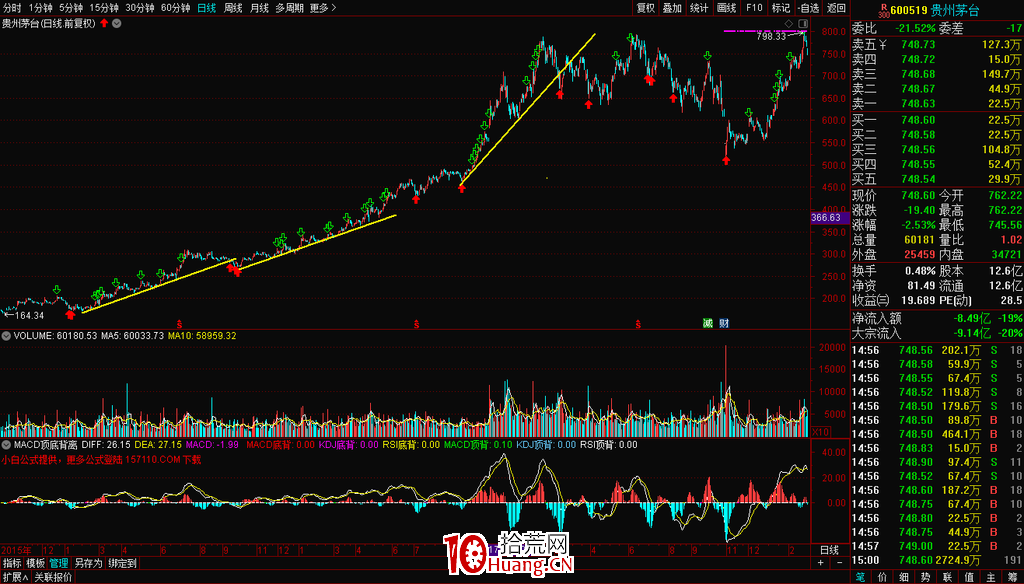 不破上升趨勢線可持股待漲？（圖解）,拾荒網