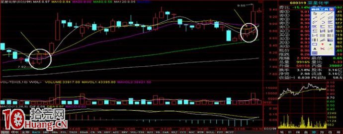 標準的上攻小時K線形態（60分鐘K線圖）,拾荒網