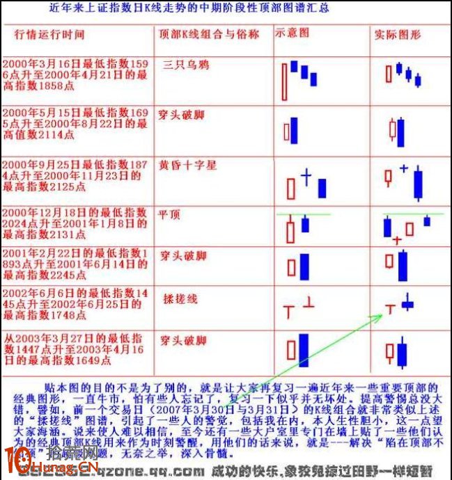 圖解上證指數日K線頂部K線、K線組合一覽表,拾荒網